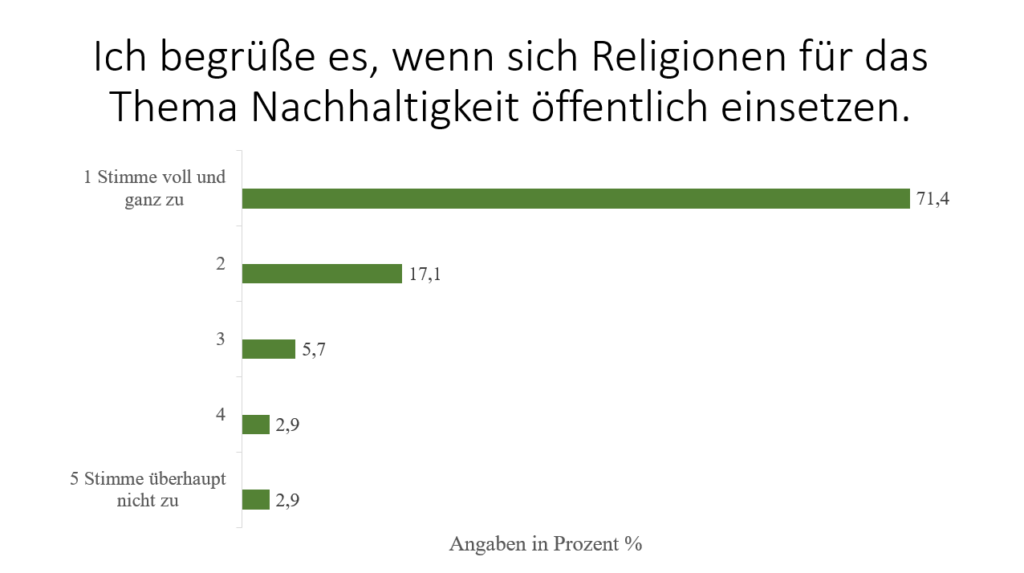 Umfrage Religion & Nachhaltigkeit