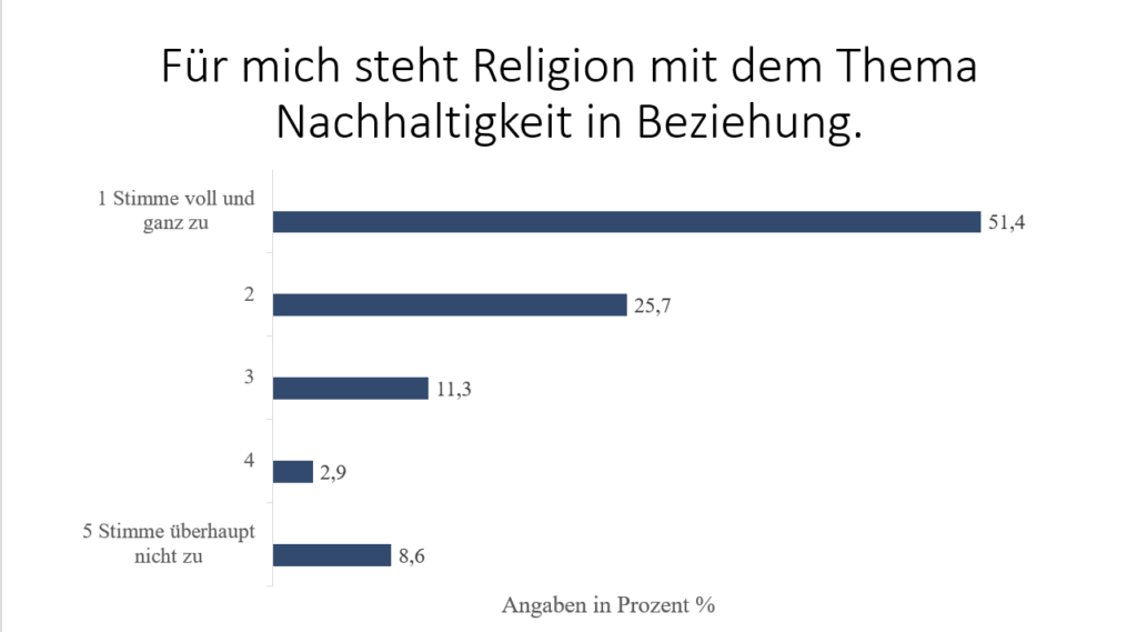 Umfrage Religion & Nachhaltigkeit